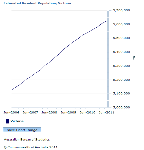 Graph Image for Estimated Resident Population, Victoria